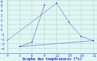 Courbe de tempratures pour Obojan