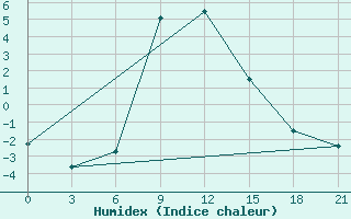 Courbe de l'humidex pour Obojan