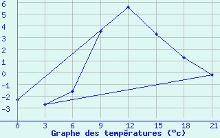 Courbe de tempratures pour Zukovka