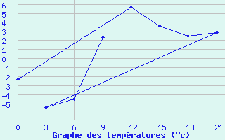 Courbe de tempratures pour L