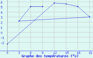 Courbe de tempratures pour Kanevka