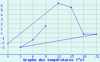 Courbe de tempratures pour Chernihiv