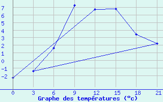 Courbe de tempratures pour Nikolaevskoe