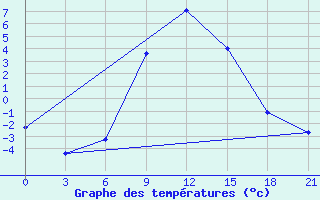 Courbe de tempratures pour Kasin