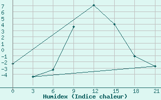 Courbe de l'humidex pour Kasin