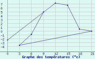 Courbe de tempratures pour Chernihiv