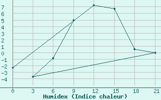 Courbe de l'humidex pour Chernihiv