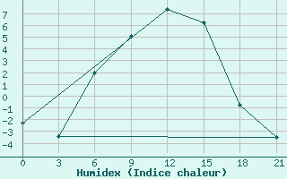 Courbe de l'humidex pour Rjazan