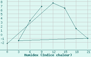 Courbe de l'humidex pour Furmanovo