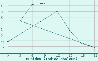 Courbe de l'humidex pour Zhigalovo