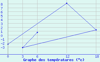 Courbe de tempratures pour Ashotsk