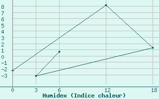 Courbe de l'humidex pour Ashotsk