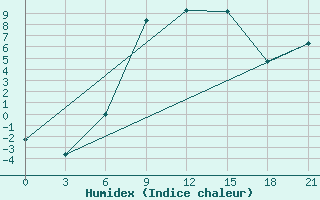 Courbe de l'humidex pour Varena