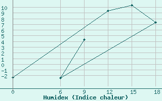 Courbe de l'humidex pour Strumica