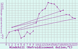 Courbe du refroidissement olien pour Millau - Soulobres (12)