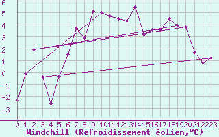 Courbe du refroidissement olien pour Les Eplatures - La Chaux-de-Fonds (Sw)