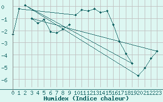 Courbe de l'humidex pour Reit im Winkl