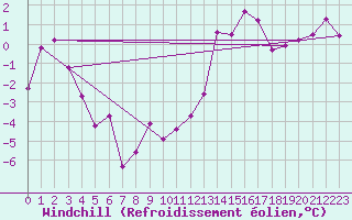 Courbe du refroidissement olien pour Chlons-en-Champagne (51)