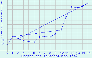 Courbe de tempratures pour Deauville (14)