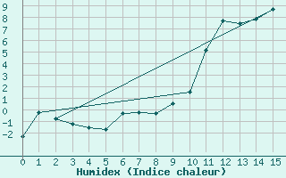 Courbe de l'humidex pour Deauville (14)