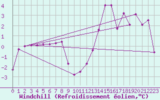 Courbe du refroidissement olien pour Lyon - Saint-Exupry (69)