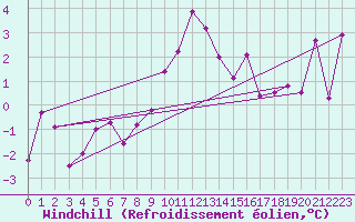 Courbe du refroidissement olien pour Le Puy - Loudes (43)