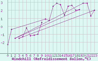 Courbe du refroidissement olien pour Fribourg / Posieux
