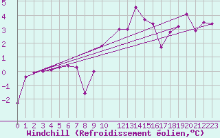 Courbe du refroidissement olien pour Meiringen