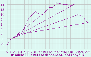 Courbe du refroidissement olien pour Jokkmokk FPL