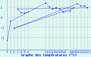 Courbe de tempratures pour Salines (And)