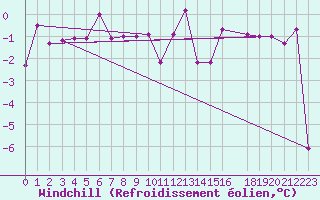 Courbe du refroidissement olien pour Tynset Ii
