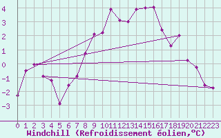 Courbe du refroidissement olien pour Grimsel Hospiz