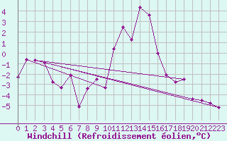Courbe du refroidissement olien pour Strathallan