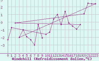 Courbe du refroidissement olien pour Mende - Chabrits (48)