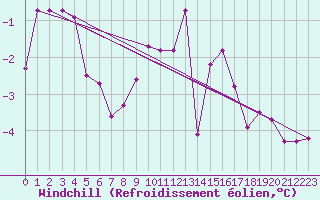Courbe du refroidissement olien pour Magilligan