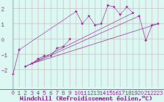 Courbe du refroidissement olien pour Jelenia Gora