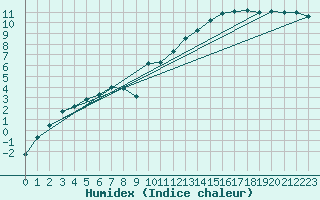 Courbe de l'humidex pour Dounoux (88)