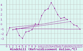 Courbe du refroidissement olien pour Eisenkappel