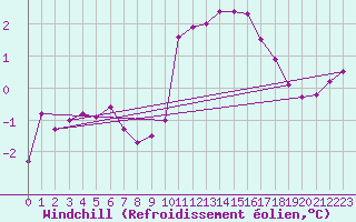 Courbe du refroidissement olien pour Soltau