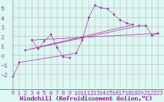 Courbe du refroidissement olien pour Herserange (54)