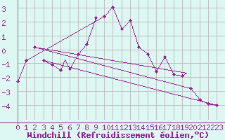 Courbe du refroidissement olien pour Monte Cimone