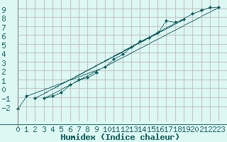 Courbe de l'humidex pour Tigery (91)