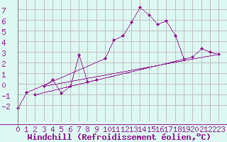 Courbe du refroidissement olien pour Zugspitze