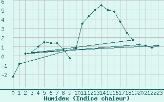 Courbe de l'humidex pour Andernach