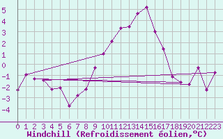 Courbe du refroidissement olien pour Scuol