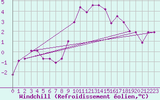 Courbe du refroidissement olien pour Langnau