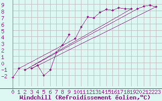 Courbe du refroidissement olien pour Leinefelde
