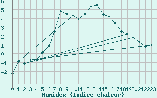 Courbe de l'humidex pour Fundata