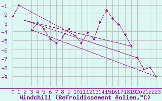 Courbe du refroidissement olien pour Corvatsch