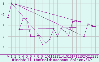 Courbe du refroidissement olien pour Wien Unterlaa